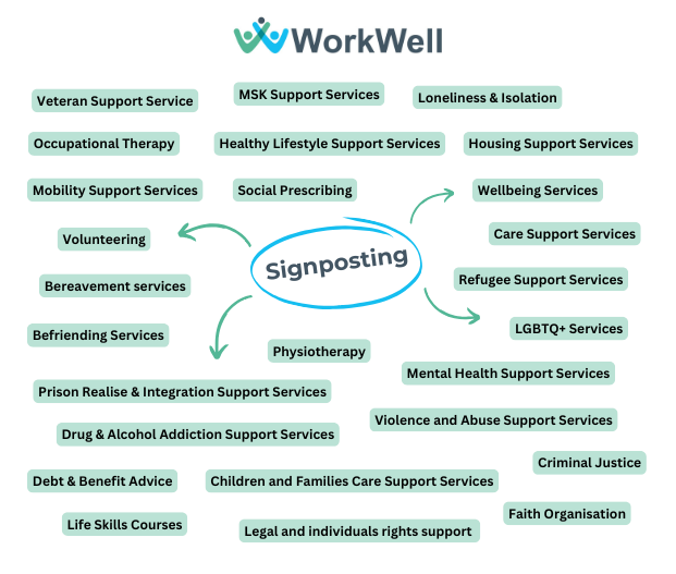 Graphic providing signposting examples: Physiotherapy, Care Support Services, Volunteering, Housing Support Services, Loneliness &amp; Isolation, MSK Support Services, Wellbeing Services, Criminal Justice, Debt &amp; Benefit Advice, Social Prescribing, and more.